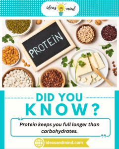 did you know protein keeps you full longer tham carbohydrotes